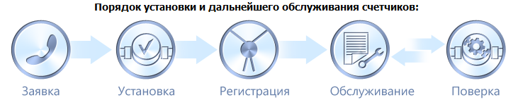 Порядок установки и обслуживания счетчиков в Нижнем Новгороде